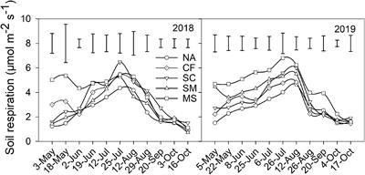 The Impact of Fertilizer Amendments on Soil Autotrophic Bacteria and Carbon Emissions in Maize Field on the Semiarid Loess Plateau